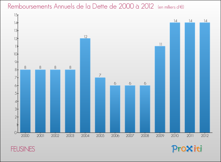 Evolution de l'annuité de la dette pour la commune de FEUSINES de 2000 à 2012 Annuités de la dette pour FEUSINES de 2000 à 2012