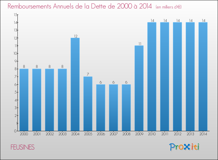 Evolution de l'annuité de la dette pour la commune de FEUSINES de 2000 à 2014 Annuités de la dette pour FEUSINES de 2000 à 2014