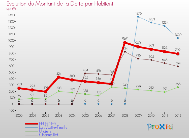 Evolution de la dette par habitant pour la commune de FEUSINES et les communes proches de 2000 à 2012 Comparaison de la dette par habitant pour FEUSINES et les communes voisines de 2000 à 2012