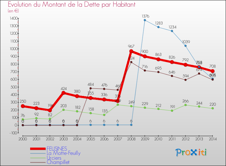 Evolution de la dette par habitant pour la commune de FEUSINES et les communes proches de 2000 à 2014 Comparaison de la dette par habitant pour FEUSINES et les communes voisines de 2000 à 2014