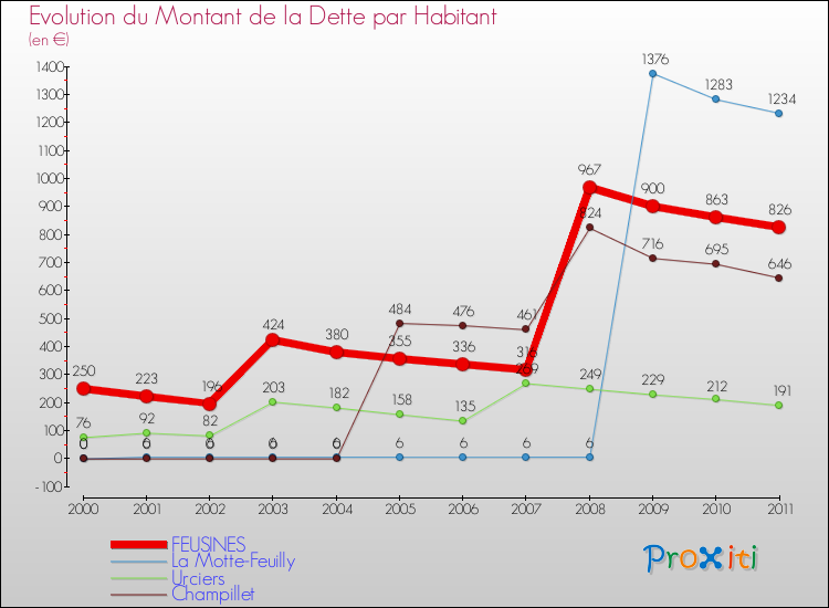 Evolution de la dette par habitant pour la commune de FEUSINES et les communes proches Comparaison de la dette par habitant pour FEUSINES et les communes voisines