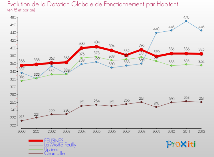 Evolution et montant de la dotation globale de fonctionnement par Habitant pour FEUSINES et les communes proches Comparaison des dotations globales de fonctionnement par habitant pour FEUSINES et les communes voisines