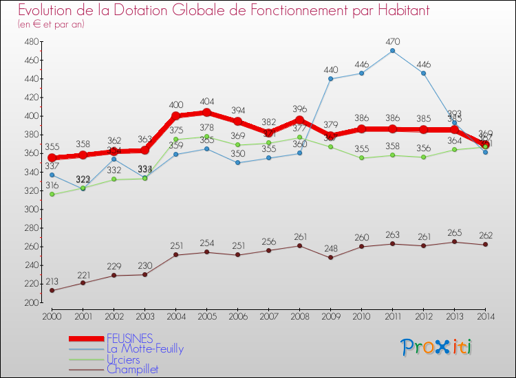 Evolution et montant de la dotation globale de fonctionnement par Habitant pour FEUSINES et les communes proches de 2000 à 2014. Comparaison des dotations globales de fonctionnement par habitant pour FEUSINES et les communes voisines de 2000 à 2014.