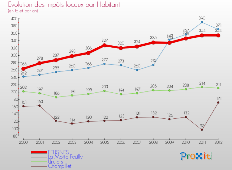 Evolution et montant des impôts locaux par Habitant pour FEUSINES et les communes proches Comparaison des impôts locaux par habitant pour FEUSINES et les communes voisines