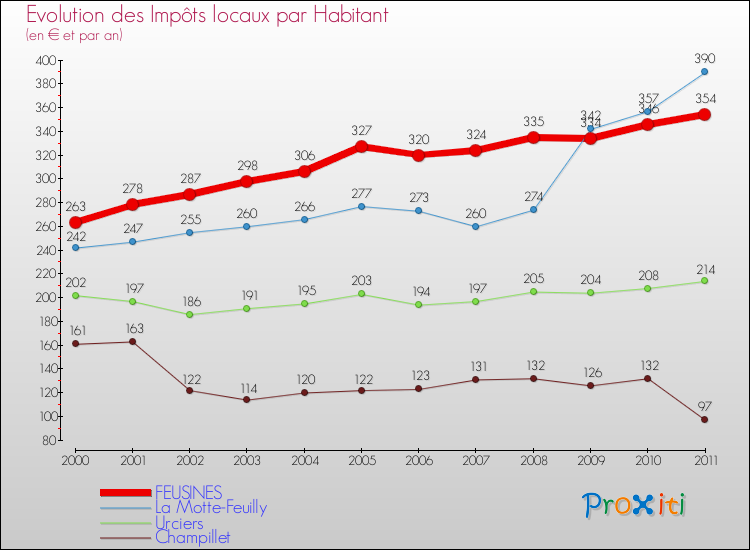 Evolution et montant des impôts locaux par Habitant pour FEUSINES et les communes proches Comparaison des impôts locaux par habitant pour FEUSINES et les communes voisines