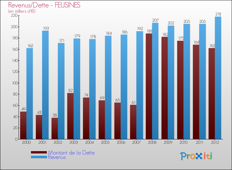 Evolution comparée de la dette et des revenus pour la commune de FEUSINES de 2000 à 2012 Comparaison de la dette et des revenus pour FEUSINES de 2000 à 2012