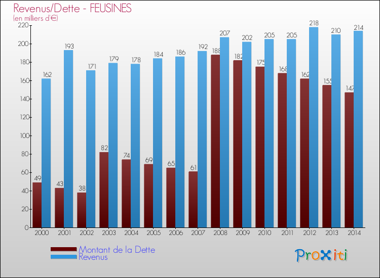 Evolution comparée de la dette et des revenus pour la commune de FEUSINES de 2000 à 2014 Comparaison de la dette et des revenus pour FEUSINES de 2000 à 2014