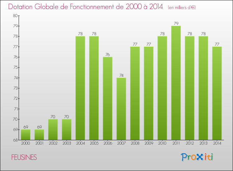 Evolution du montant de la Dotation Globale de Fonctionnement pour la commune de FEUSINES de 2000 à 2014 Evolution du montant de la Dotation Globale de Fonctionnement pour FEUSINES de 2000 à 2014