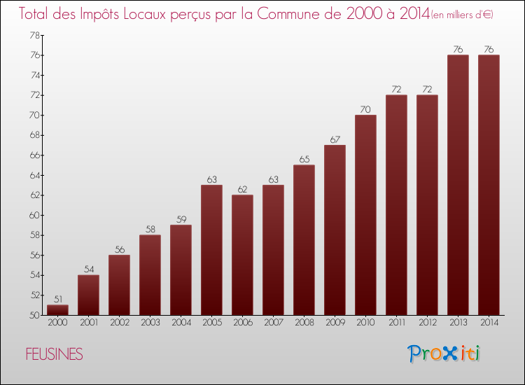 Evolution des Impôts Locaux pour la commune de FEUSINES de 2000 à 2014 Evolution des Impôts Locaux pour FEUSINES de 2000 à 2014