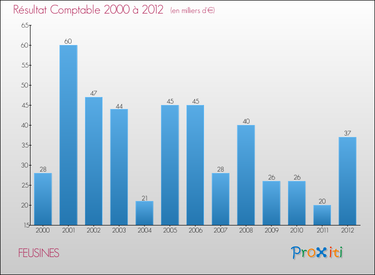 Evolution du résultat comptable pour la commune de FEUSINES de 2000 à 2012 Evolution du résultat comptable pour FEUSINES de 2000 à 2012