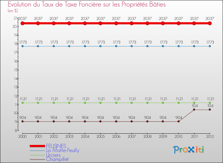 Evolution du taux de la taxe foncière sur le bati pour FEUSINES et les communes proches de 2000 à 2012 Comparaison des taux de taxe foncière sur le bati pour FEUSINES et les communes voisines de 2000 à 2012