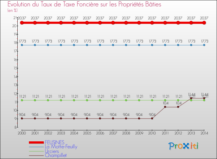 Evolution du taux de la taxe foncière sur le bati pour FEUSINES et les communes proches de 2000 à 2014 Comparaison des taux de taxe foncière sur le bati pour FEUSINES et les communes voisines de 2000 à 2014