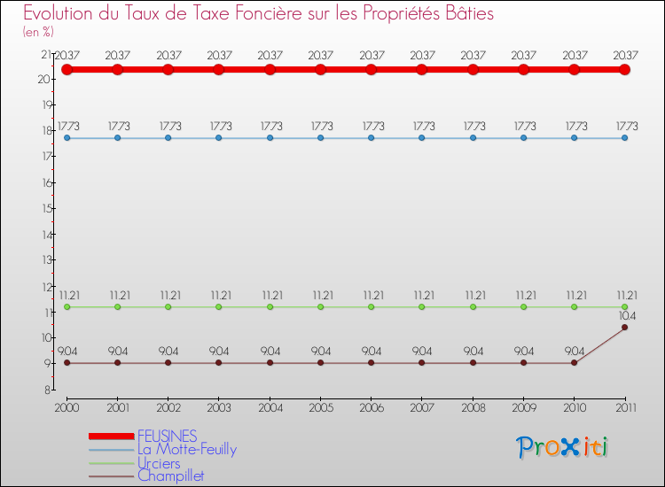 Evolution du taux de la taxe foncière sur le bati pour FEUSINES et les communes proches Comparaison des taux de taxe foncière sur le bati pour FEUSINES et les communes voisines