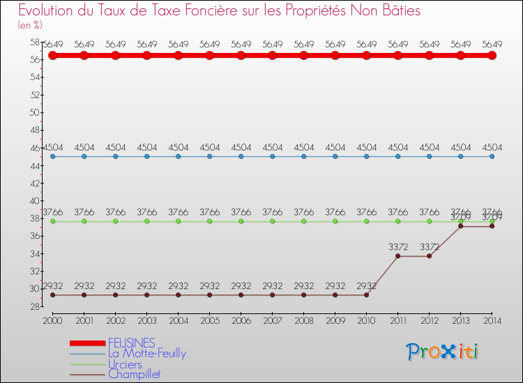 Evolution du taux de la taxe foncière sur les immeubles et terrains non batis pour FEUSINES et les communes proches de 2000 à 2014 Comparaison des taux de la taxe foncière sur les immeubles et terrains non batis pour FEUSINES et les communes voisines de 2000 à 2014