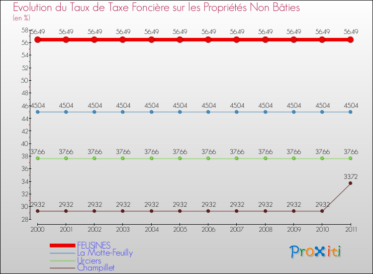 Evolution du taux de la taxe foncière sur les immeubles et terrains non batis pour FEUSINES et les communes proches Comparaison des taux de la taxe foncière sur les immeubles et terrains non batis pour FEUSINES et les communes voisines