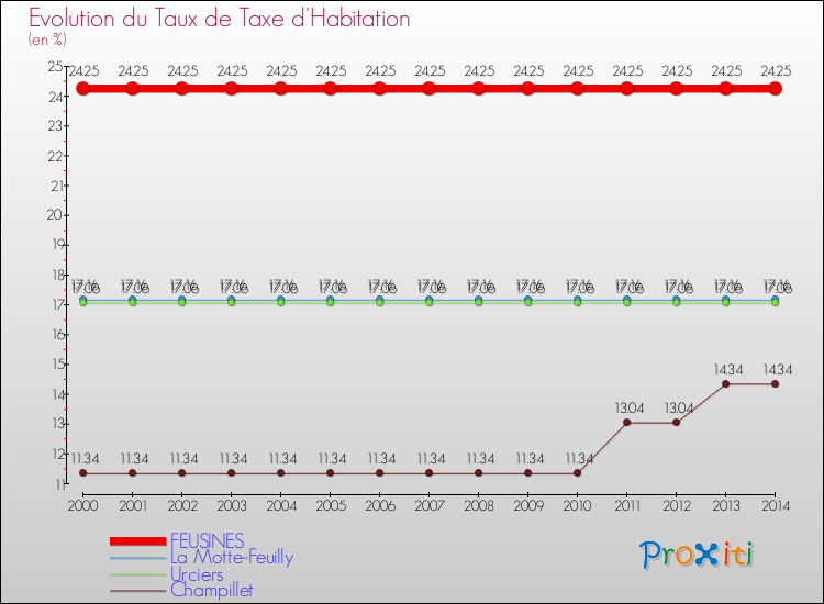 Evolution du taux de la taxe d'habitation pour FEUSINES et les communes proches de 2000 à 2014 Comparaison des taux de la taxe d'habitation pour FEUSINES et les communes voisines de 2000 à 2014