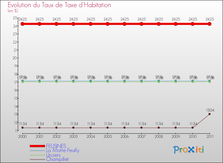 Evolution du taux de la taxe d'habitation pour FEUSINES et les communes proches Comparaison des taux de la taxe d'habitation pour FEUSINES et les communes voisines