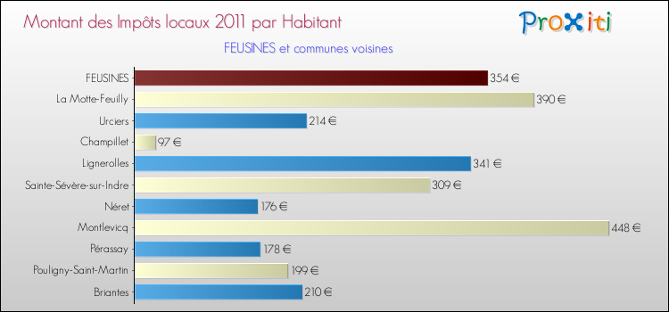 Montant des impôts locaux par Habitant pour FEUSINES et les communes proches Comparaison des impôts locaux par habitant pour FEUSINES et les communes voisines