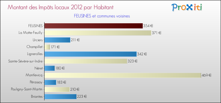 Montant des impôts locaux par Habitant pour FEUSINES et les communes proches Comparaison des impôts locaux par habitant pour FEUSINES et les communes voisines