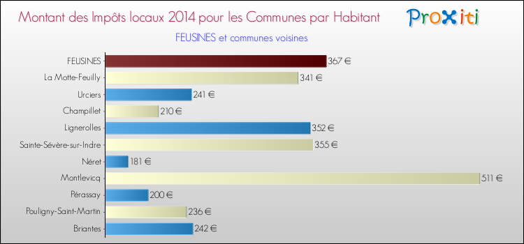 Montant des impôts locaux par Habitant pour FEUSINES et les communes proches en 2014 Comparaison des impôts locaux par habitant pour FEUSINES et les communes voisines en 2014