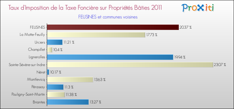 Taux d'imposition de la taxe foncière sur le bati 2011 pour FEUSINES et les communes proches Comparaison des taux d'imposition de la taxe foncière sur le bati 2011 pour FEUSINES et les communes voisines