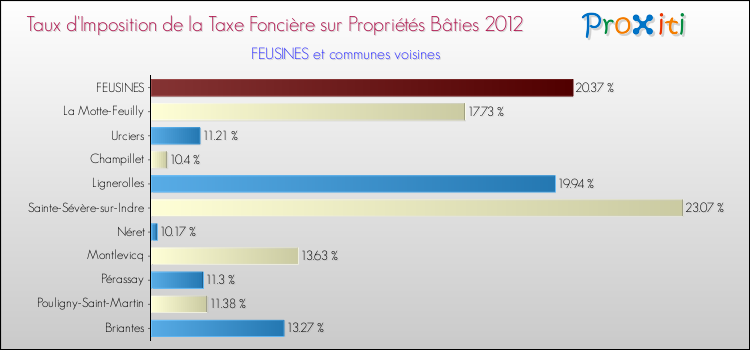 Taux d'imposition de la taxe foncière sur le bati 2012 pour FEUSINES et les communes proches Comparaison des taux d'imposition de la taxe foncière sur le bati 2012 pour FEUSINES et les communes voisines