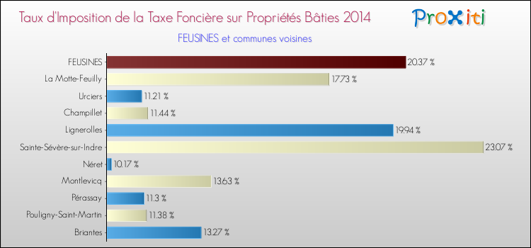 Taux d'imposition de la taxe foncière sur le bati 2014 pour FEUSINES et les communes proches Comparaison des taux d'imposition de la taxe foncière sur le bati 2014 pour FEUSINES et les communes voisines