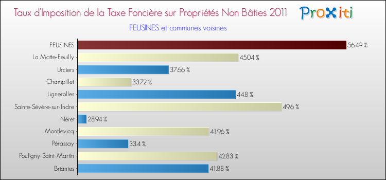 Taux d'imposition de la taxe foncière sur les immeubles et terrains non batis 2011 pour FEUSINES et les communes proches Comparaison des taux d'imposition de la taxe foncière sur les immeubles et terrains non batis 2011 pour FEUSINES et les communes voisines