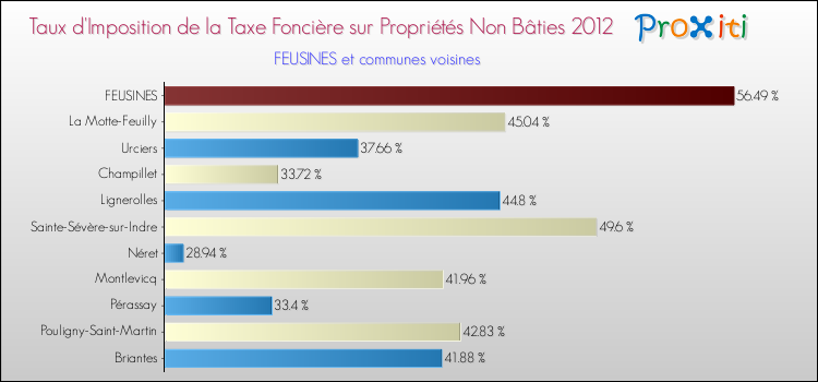 Taux d'imposition de la taxe foncière sur les immeubles et terrains non batis 2012 pour FEUSINES et les communes proches Comparaison des taux d'imposition de la taxe foncière sur les immeubles et terrains non batis 2012 pour FEUSINES et les communes voisines