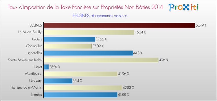 Taux d'imposition de la taxe foncière sur les immeubles et terrains non batis 2014 pour FEUSINES et les communes proches Comparaison des taux d'imposition de la taxe foncière sur les immeubles et terrains non batis 2014 pour FEUSINES et les communes voisines