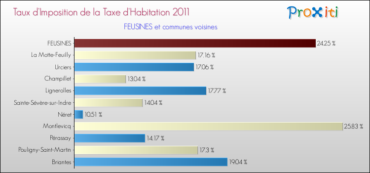 Taux d'imposition de la taxe d'habitation 2011 pour FEUSINES et les communes proches Comparaison des taux d'imposition de la taxe d'habitation 2011 pour FEUSINES et les communes voisines
