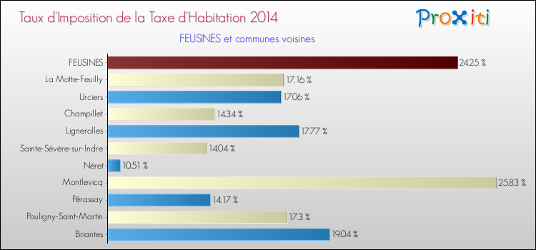 Taux d'imposition de la taxe d'habitation 2014 pour FEUSINES et les communes proches Comparaison des taux d'imposition de la taxe d'habitation 2014 pour FEUSINES et les communes voisines