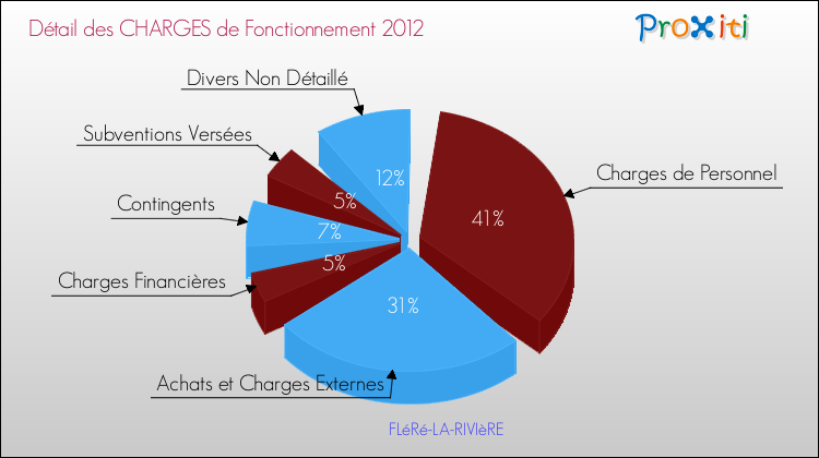 Décomposition des Charges de Fonctionnement 2012 de la commune de FLéRé-LA-RIVIèRE Charges de Fonctionnement 2012 pour la commune de FLéRé-LA-RIVIèRE