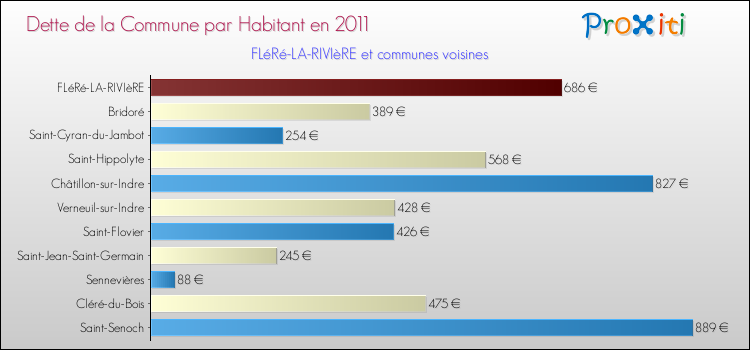 Dette par habitant de la commune en 2011 pour FLéRé-LA-RIVIèRE et les communes proches Comparaison de la dette par habitant de la commune en 2011 pour FLéRé-LA-RIVIèRE et les communes voisines