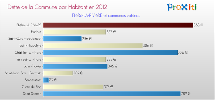 Dette par habitant de la commune en 2012 pour FLéRé-LA-RIVIèRE et les communes proches Comparaison de la dette par habitant de la commune en 2012 pour FLéRé-LA-RIVIèRE et les communes voisines