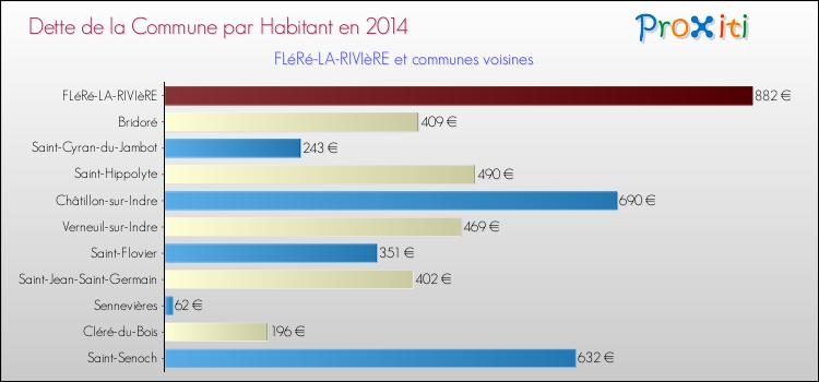 Dette par habitant de la commune en 2014 pour FLéRé-LA-RIVIèRE et les communes proches Comparaison de la dette par habitant de la commune en 2014 pour FLéRé-LA-RIVIèRE et les communes voisines