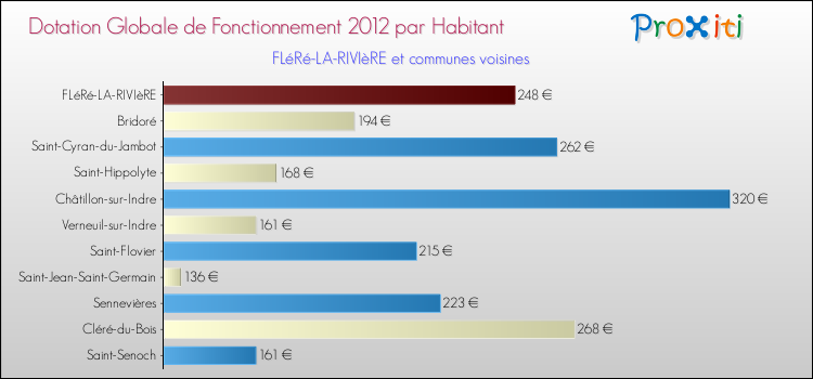 Montant des dotations globales de fonctionnement DGF par Habitant pour FLéRé-LA-RIVIèRE et les communes proches Comparaison des des dotations globales de fonctionnement DGF par habitant pour FLéRé-LA-RIVIèRE et les communes voisines