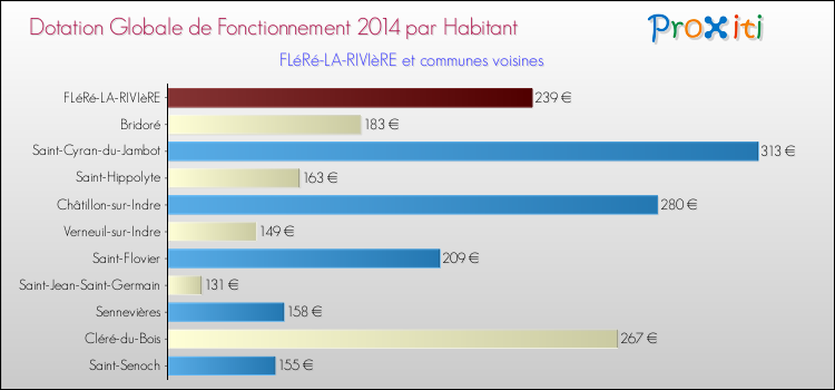 Montant des dotations globales de fonctionnement DGF par Habitant pour FLéRé-LA-RIVIèRE et les communes proches en 2014. Comparaison des des dotations globales de fonctionnement DGF par habitant pour FLéRé-LA-RIVIèRE et les communes voisines en 2014.
