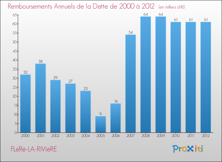 Evolution de l'annuité de la dette pour la commune de FLéRé-LA-RIVIèRE de 2000 à 2012 Annuités de la dette pour FLéRé-LA-RIVIèRE de 2000 à 2012
