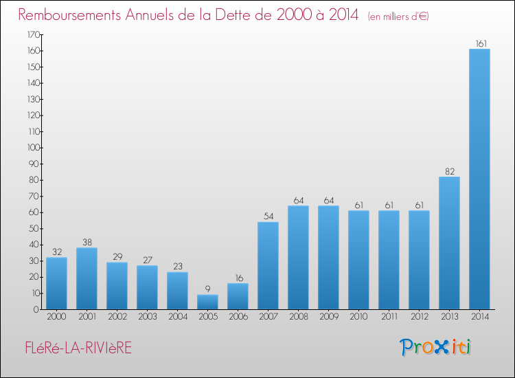 Evolution de l'annuité de la dette pour la commune de FLéRé-LA-RIVIèRE de 2000 à 2014 Annuités de la dette pour FLéRé-LA-RIVIèRE de 2000 à 2014