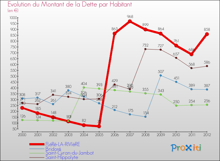 Evolution de la dette par habitant pour la commune de FLéRé-LA-RIVIèRE et les communes proches de 2000 à 2012 Comparaison de la dette par habitant pour FLéRé-LA-RIVIèRE et les communes voisines de 2000 à 2012