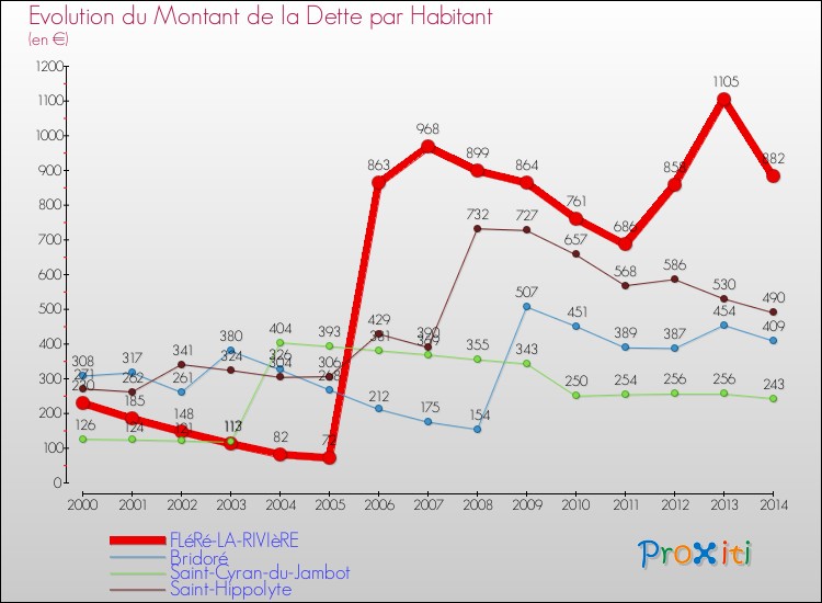 Evolution de la dette par habitant pour la commune de FLéRé-LA-RIVIèRE et les communes proches de 2000 à 2014 Comparaison de la dette par habitant pour FLéRé-LA-RIVIèRE et les communes voisines de 2000 à 2014