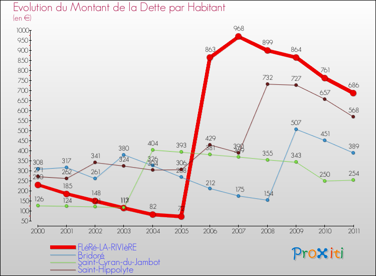 Evolution de la dette par habitant pour la commune de FLéRé-LA-RIVIèRE et les communes proches Comparaison de la dette par habitant pour FLéRé-LA-RIVIèRE et les communes voisines
