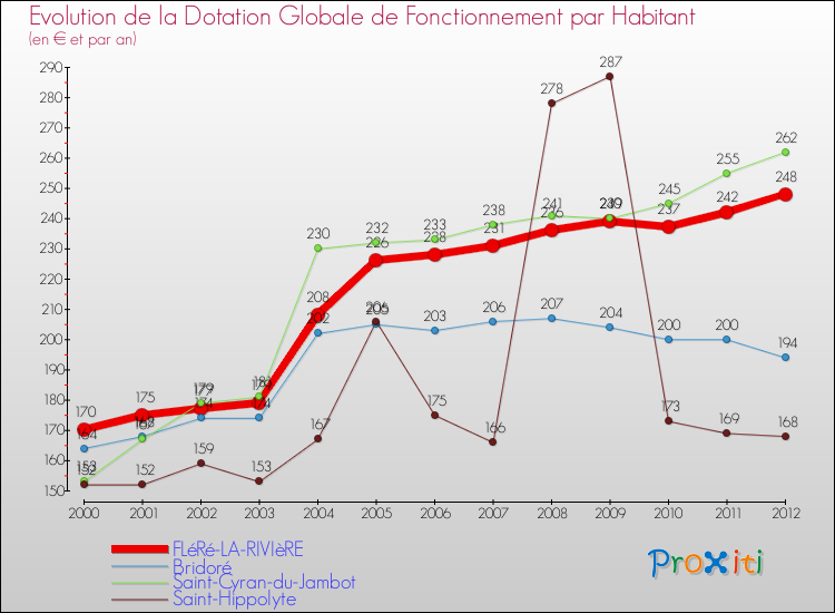 Evolution et montant de la dotation globale de fonctionnement par Habitant pour FLéRé-LA-RIVIèRE et les communes proches Comparaison des dotations globales de fonctionnement par habitant pour FLéRé-LA-RIVIèRE et les communes voisines