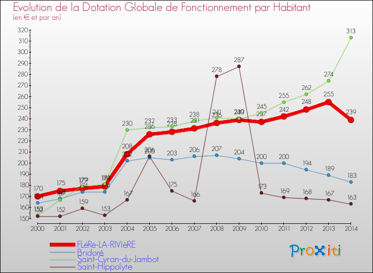 Evolution et montant de la dotation globale de fonctionnement par Habitant pour FLéRé-LA-RIVIèRE et les communes proches de 2000 à 2014. Comparaison des dotations globales de fonctionnement par habitant pour FLéRé-LA-RIVIèRE et les communes voisines de 2000 à 2014.