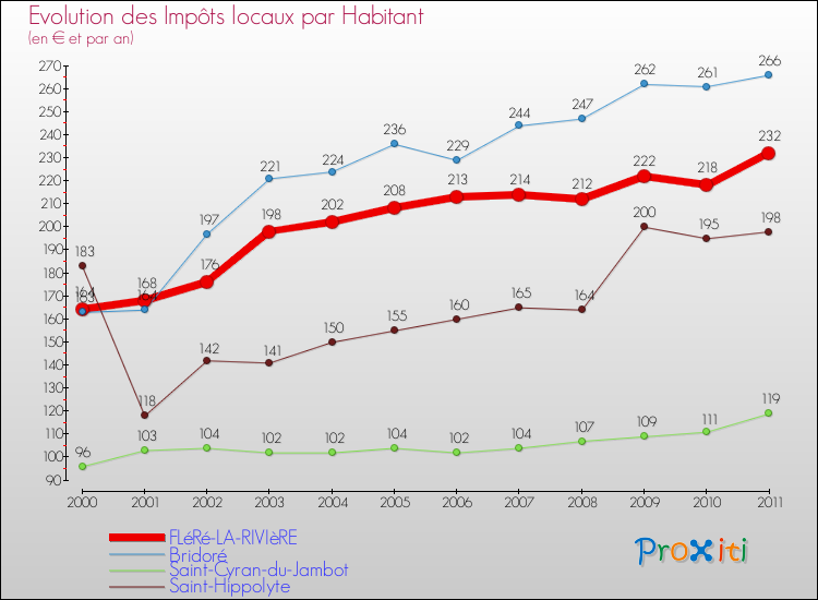 Evolution et montant des impôts locaux par Habitant pour FLéRé-LA-RIVIèRE et les communes proches Comparaison des impôts locaux par habitant pour FLéRé-LA-RIVIèRE et les communes voisines