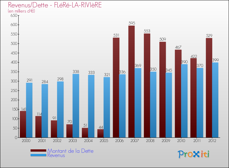 Evolution comparée de la dette et des revenus pour la commune de FLéRé-LA-RIVIèRE de 2000 à 2012 Comparaison de la dette et des revenus pour FLéRé-LA-RIVIèRE de 2000 à 2012