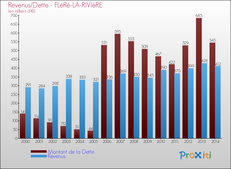 Evolution comparée de la dette et des revenus pour la commune de FLéRé-LA-RIVIèRE de 2000 à 2014 Comparaison de la dette et des revenus pour FLéRé-LA-RIVIèRE de 2000 à 2014