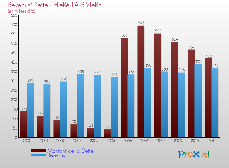 Evolution comparée de la dette et des revenus pour la commune de FLéRé-LA-RIVIèRE de 2000 à 2011 Comparaison de la dette et des revenus pour FLéRé-LA-RIVIèRE de 2000 à 2011