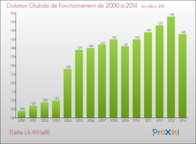 Evolution du montant de la Dotation Globale de Fonctionnement pour la commune de FLéRé-LA-RIVIèRE de 2000 à 2014 Evolution du montant de la Dotation Globale de Fonctionnement pour FLéRé-LA-RIVIèRE de 2000 à 2014